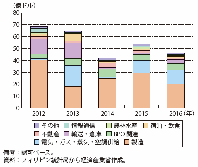 第Ⅰ-4-1-3-17図　フィリピンの対内直接投資の推移（業種別）