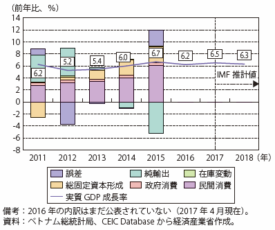 第Ⅰ-4-1-4-1図　ベトナムの実質GDP成長率及び需要別寄与度の推移