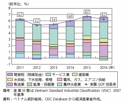 第Ⅰ-4-1-4-2図　ベトナムの実質GDP成長率及び産業別寄与度の推移