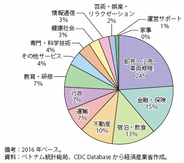 第Ⅰ-4-1-4-3図 ベトナムのサービス産業の内訳 | 白書・審議会 