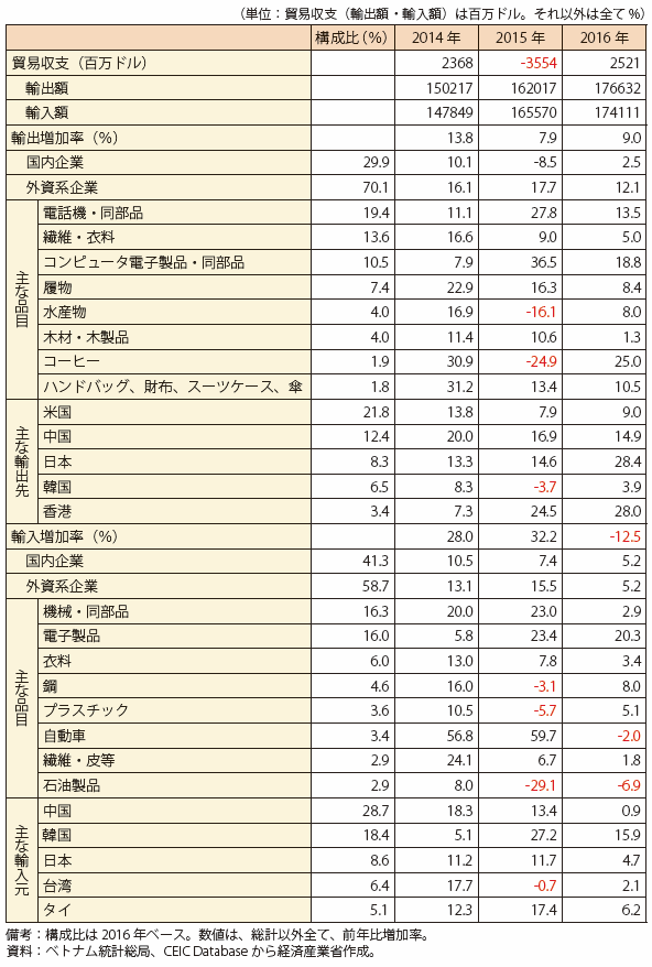 第Ⅰ-4-1-4-4表　ベトナムの貿易収支と主な輸出入品目の推移