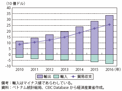 第Ⅰ-4-1-4-5図　ベトナムの貿易収支（対米国）の推移