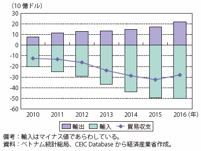 第Ⅰ-4-1-4-6図　ベトナムの貿易収支（対中国）の推移（右）