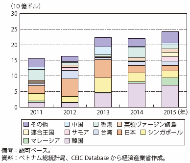 第Ⅰ-4-1-4-7図　ベトナムの対内直接投資の推移（国別）