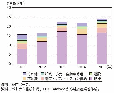 第Ⅰ-4-1-4-8図　ベトナムの対内直接投資の推移（業種別）