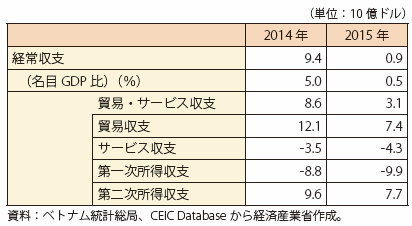 第Ⅰ-4-1-4-9表　ベトナムの経常収支