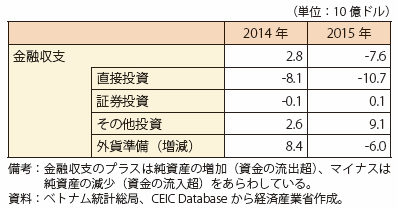 第Ⅰ-4-1-4-10表　ベトナムの金融収支