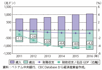 第Ⅰ-4-1-4-12図　ベトナムの財政収支の推移