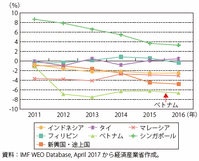 第Ⅰ-4-1-4-13図　ベトナムの財政収支対GDP比の推移（ASEAN主要国との比較）