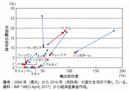 第Ⅰ-4-1-4-14図　インド・ASEAN主要国の輸出依存度と米国輸出依存度（10年間の変化）