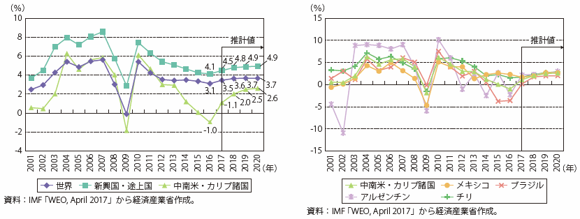 第Ⅰ-4-2-1-1図　中南米地域及び主要国のGDP成長率の推移