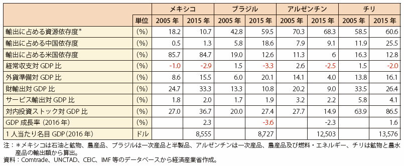 第Ⅰ-4-2-1-2表　中南米主要国の経済・貿易指標の比較