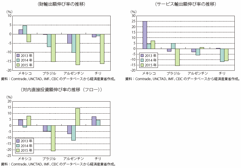 第Ⅰ-4-2-1-3図　中南米主要国の財輸出額、サービス輸出額、対内直接投資額の伸び率の比較