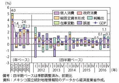 第Ⅰ-4-2-2-1図　メキシコの実質GDP成長率と需要項目別寄与度の推移