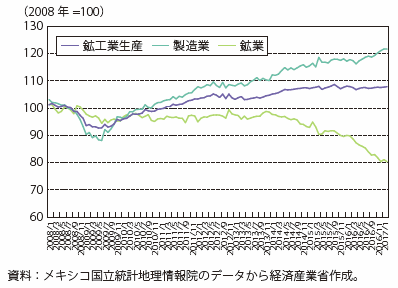 第Ⅰ-4-2-2-2図　メキシコの鉱工業生産指数の推移