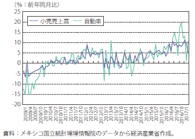 第Ⅰ-4-2-2-3図　メキシコの小売売上高の伸び率の推移