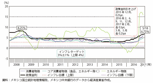 第Ⅰ-4-2-2-4図　メキシコの消費者物価と政策金利の推移