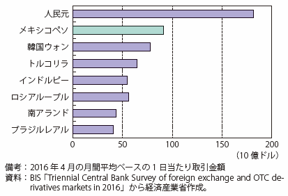 第Ⅰ-4-2-2-6図　新興国通貨の為替取引高の比較