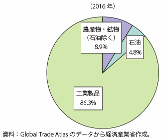 第Ⅰ-4-2-2-7図　メキシコの輸出額の品目別構成