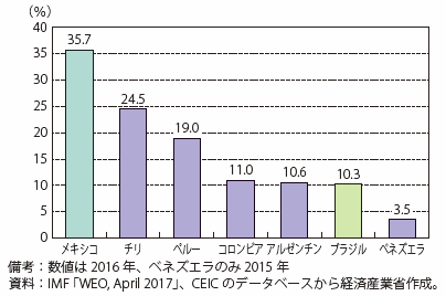 第Ⅰ-4-2-2-8図　中南米主要国の輸出依存度の比較