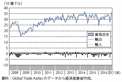 第Ⅰ-4-2-2-9図　メキシコの貿易収支の推移