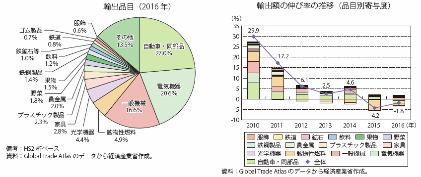 第Ⅰ-4-2-2-10図　メキシコの主要輸出品目の割合と輸出額の伸び率の推移