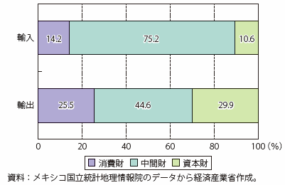 第Ⅰ-4-2-2-12図　メキシコの輸出入額の財別割合