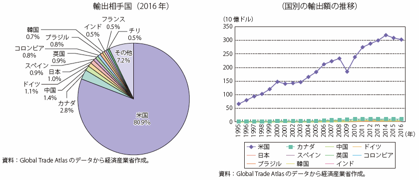 第Ⅰ-4-2-2-13図　メキシコの主要輸出相手国の割合と輸出額の推移