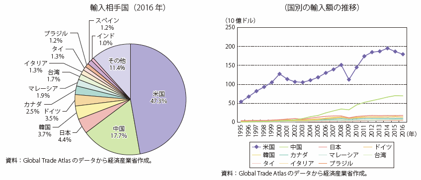 第Ⅰ-4-2-2-14図　メキシコの主要輸入相手国の割合と輸入額の推移