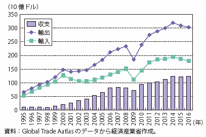 第Ⅰ-4-2-2-15図　メキシコの対米国の貿易収支の推移