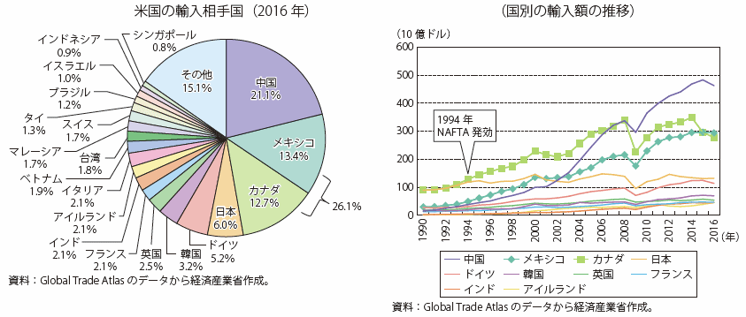 第Ⅰ-4-2-2-16図　米国の主要輸入相手国の割合と輸入額の推移