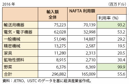 第Ⅰ-4-2-2-17表　米国のメキシコ輸入品のNAFTA利用率