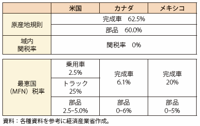 第Ⅰ-4-2-2-18表　NAFTAの自動車関連の原産地規則と各国の最恵国税率