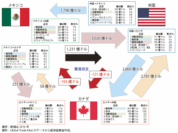 第Ⅰ-4-2-2-19図 NAFTA域内（メキシコ、米国、カナダ）の貿易関係（2016年） | 白書・審議会データベース検索結果一覧 世界地図