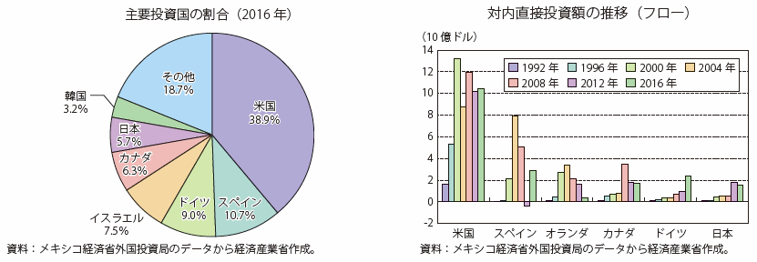 第Ⅰ-4-2-2-20図　メキシコへの対内直接投資額の推移