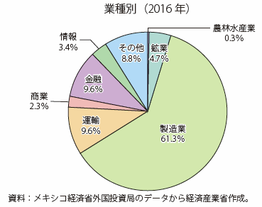 第Ⅰ-4-2-2-21図　メキシコへの対内直接投資額の業種別の割合