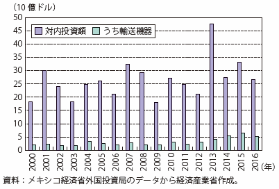 第Ⅰ-4-2-2-22図　メキシコの輸送機器部門への対内直接投資額の推移（フロー）