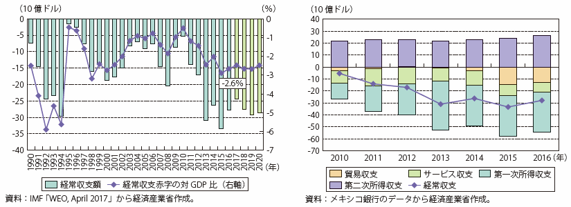 第Ⅰ-4-2-2-23図　メキシコの経常収支の推移（対GDP比と構成）