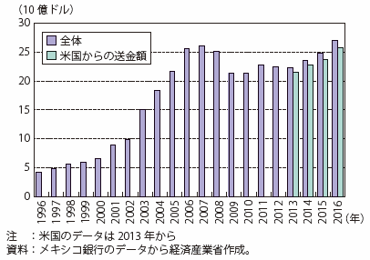 第Ⅰ-4-2-2-24図　メキシコへの海外送金額の推移