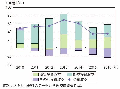 第Ⅰ-4-2-2-25図　メキシコの金融収支の推移