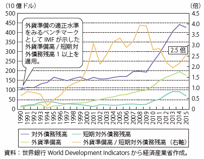 第Ⅰ-4-2-2-26図　メキシコの対外債務残高と外貨準備高の推移