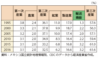 第Ⅰ-4-2-2-27表　メキシコの産業部門のGDP構成比の推移