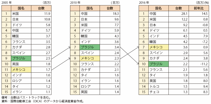 第Ⅰ-4-2-2-28表　各国の自動車生産台数の推移