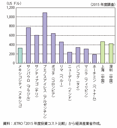 第Ⅰ-4-2-2-29図　一般工職の月額賃金の比較