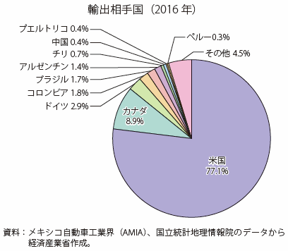 第Ⅰ-4-2-2-31図　自動車の輸出相手国の割合