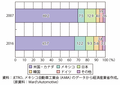 第Ⅰ-4-2-2-32図　米国市場の原産国別自動車販売の比率