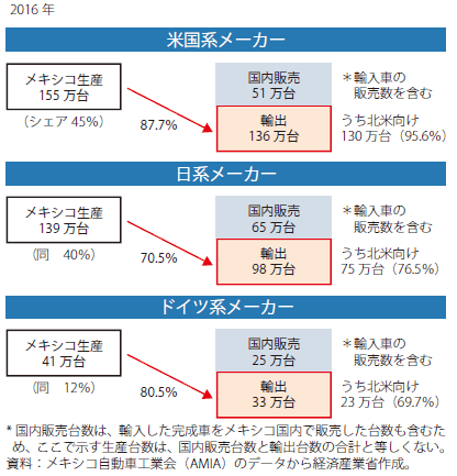 第Ⅰ-4-2-2-33図　メキシコの国籍別完成車メーカーの生産・輸出・販売台数の比較