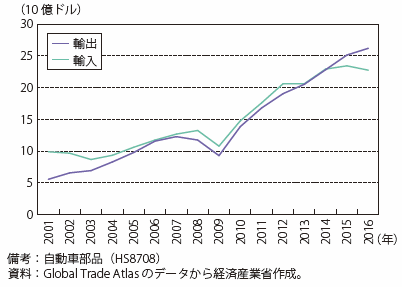 第Ⅰ-4-2-2-34図　メキシコの自動車部品の輸出入額の推移