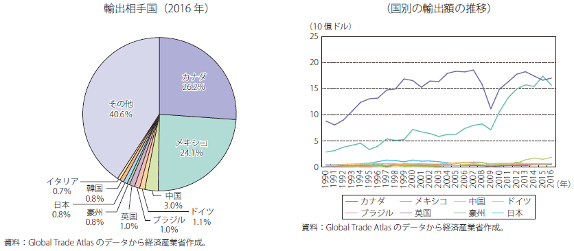 第Ⅰ-4-2-2-36図　米国の自動車部品の輸出相手国の割合と推移