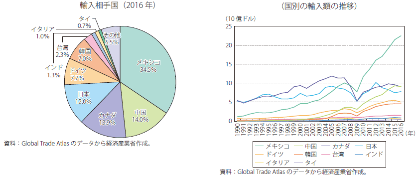 第Ⅰ-4-2-2-37図　米国の自動車部品輸入相手国の割合と推移